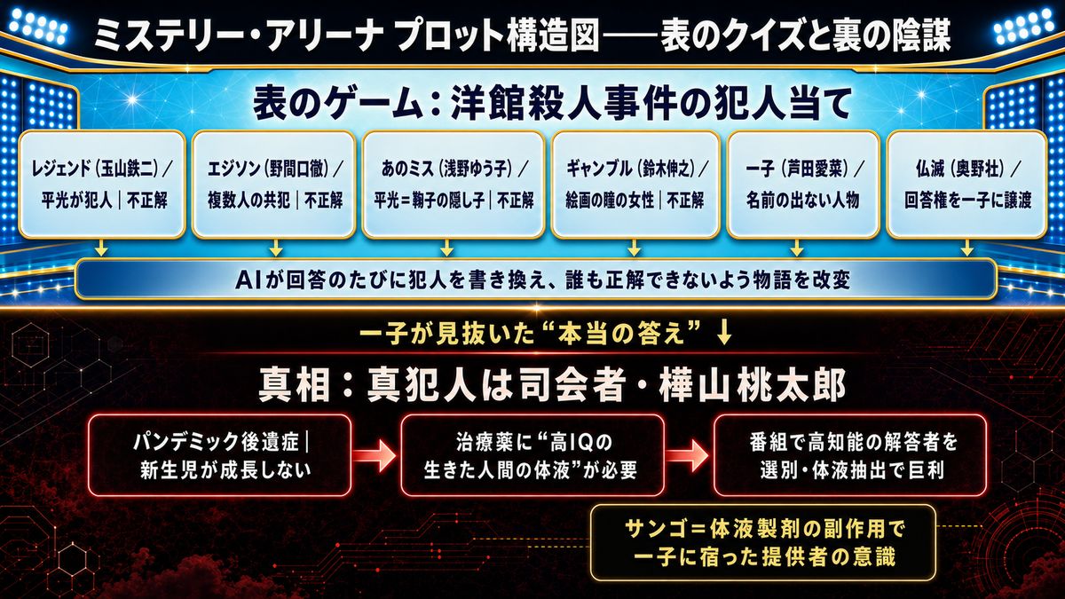 映画『ミステリー・アリーナ』のプロット構造図。上段に6人の解答者の推理と「AIが回答を書き換える」仕掛け、下段に真犯人＝司会者樺山桃太郎と体液抽出の陰謀（パンデミック後遺症の治療薬目的）を図解し、表のクイズと裏の陰謀の二重構造を示している。