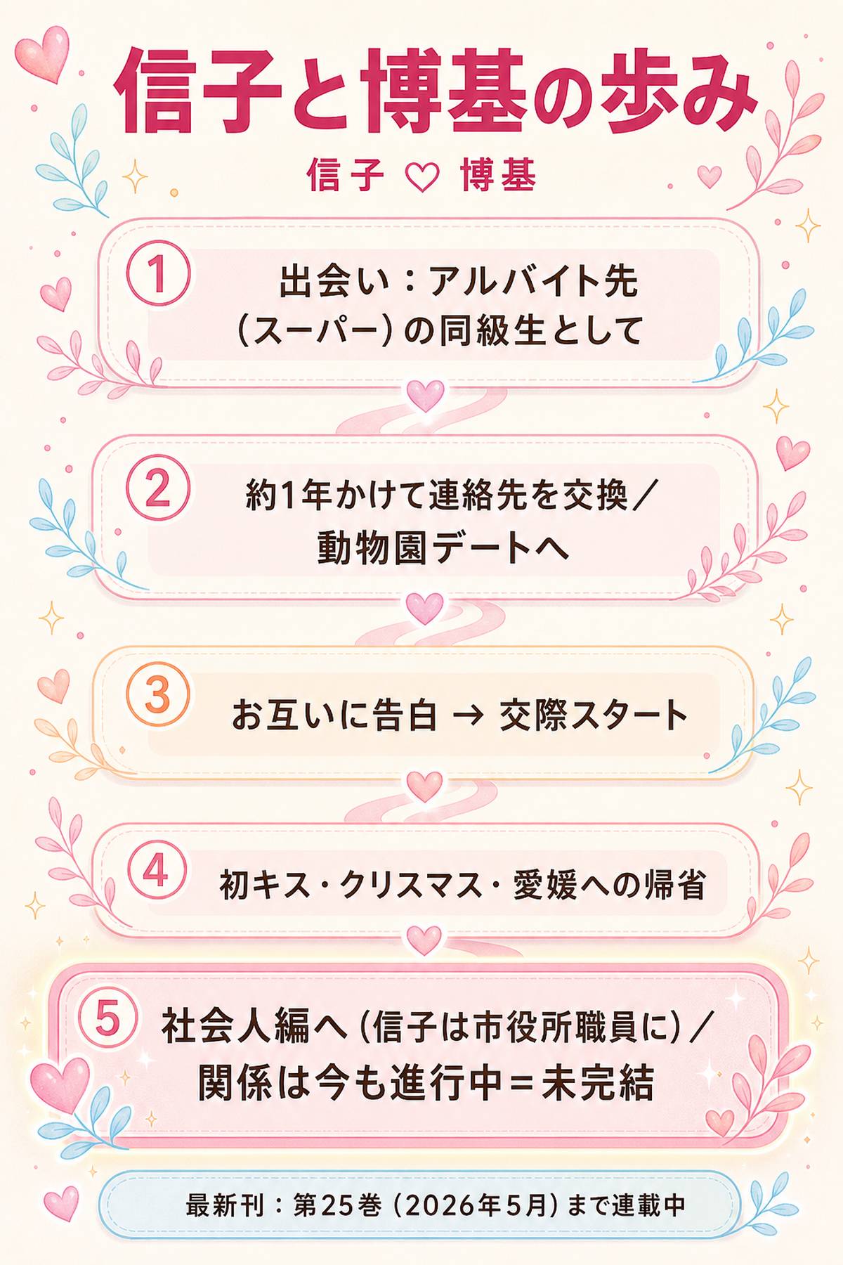 モブ子の恋の信子と博基の関係の歩みを出会いから社会人編まで時系列でまとめた図解