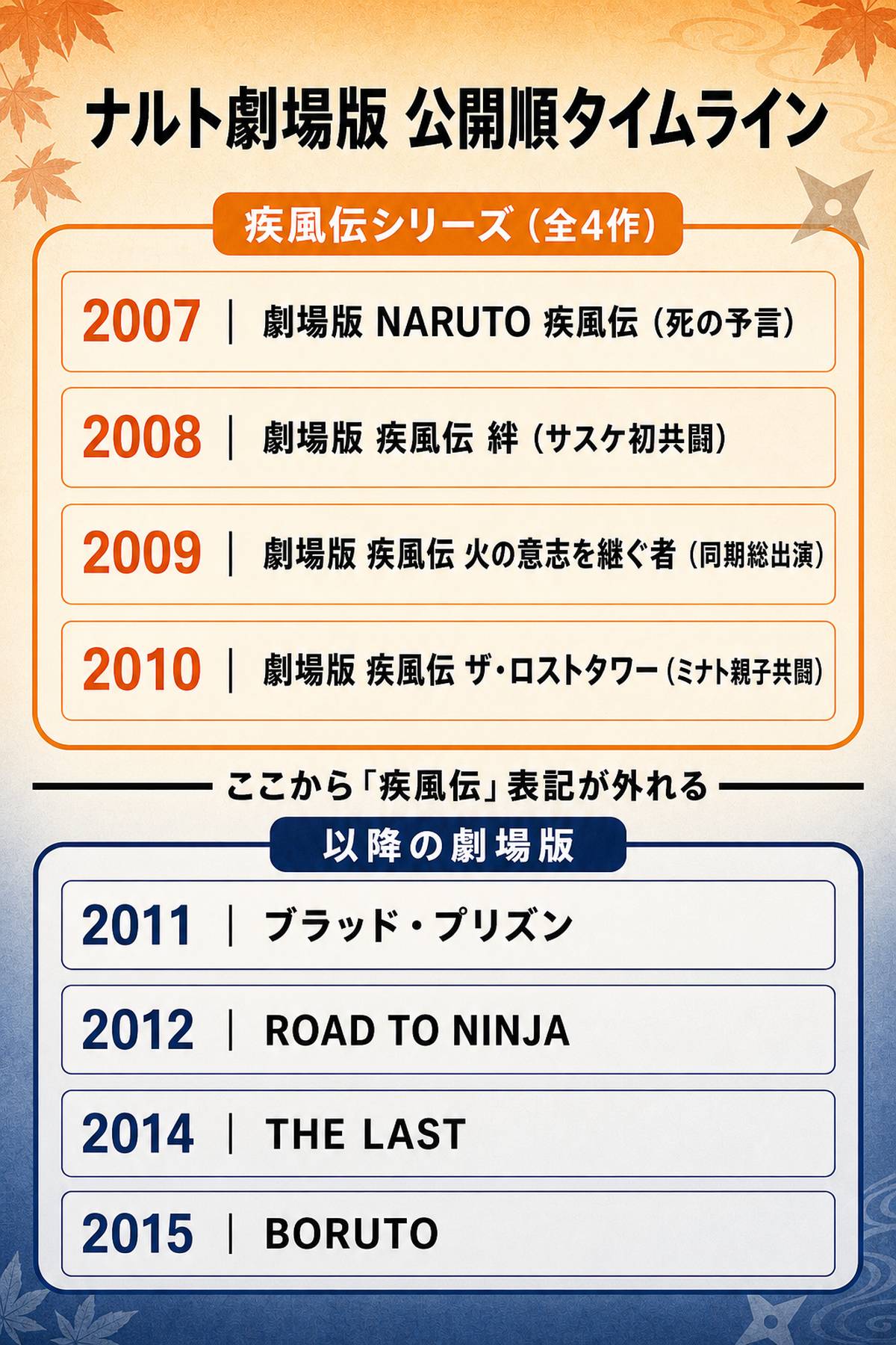 ナルト劇場版の公開順タイムライン。「疾風伝」と付く2007〜2010年の4作と、2011年以降の作品を年表で区切って整理した図解
