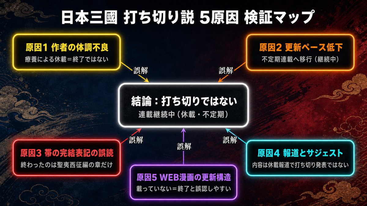 日本三國 打ち切りの打ち切り説5原因検証マップ