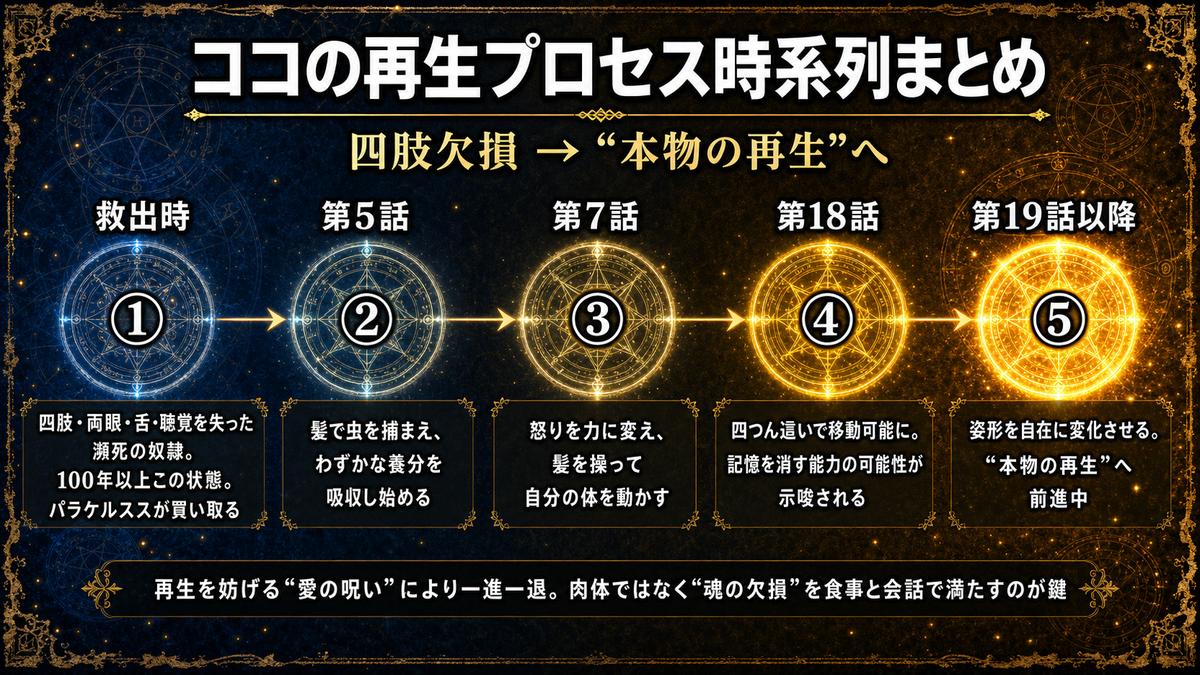 ニセモノの錬金術師のエルフ・ココの再生プロセスを示す時系列タイムライン図解。救出時から第19話まで、四肢欠損の瀕死状態から少しずつ体を動かせるようになる5段階の回復過程を、左から右へ明るくなる発光ノードで表現