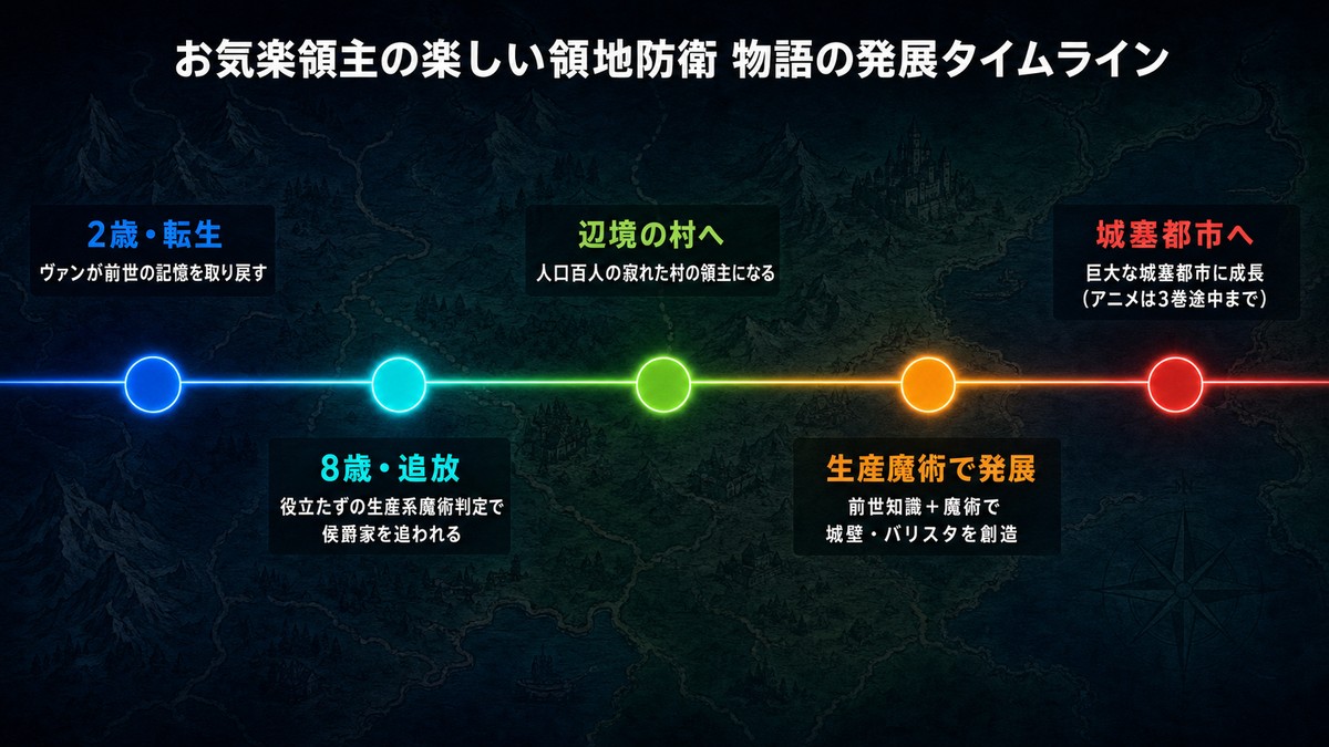 お気楽領主の楽しい領地防衛の物語の発展タイムライン。ヴァンの転生・追放から、生産系魔術による村の発展、城塞都市への成長までを5段階で図示