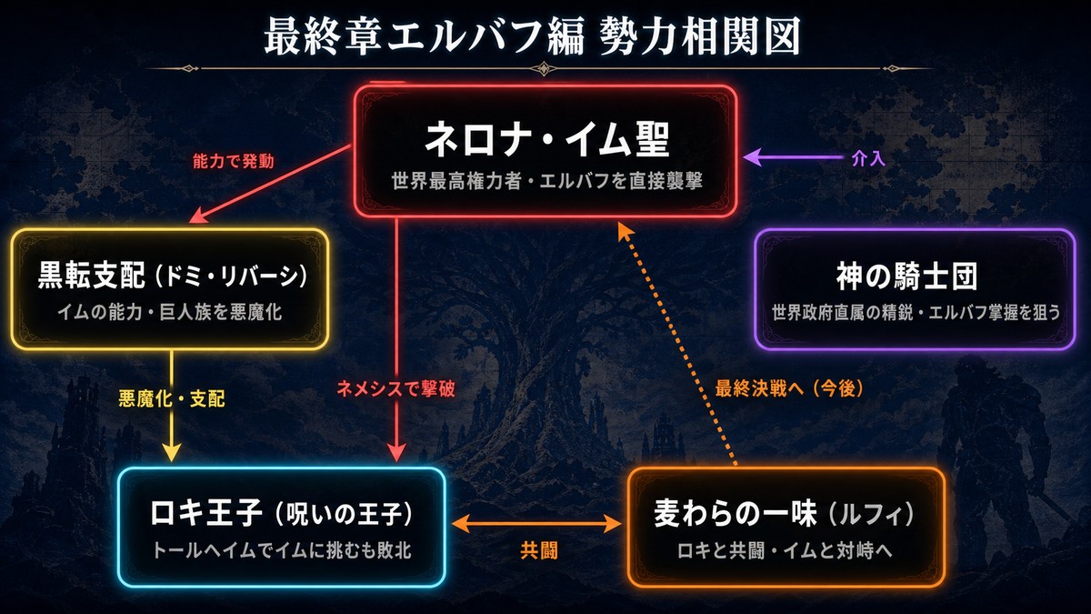 ONE PIECE最終章エルバフ編の勢力相関図。イム聖の黒転支配、神の騎士団、ロキ王子、麦わらの一味の対立・共闘関係を整理した図解。