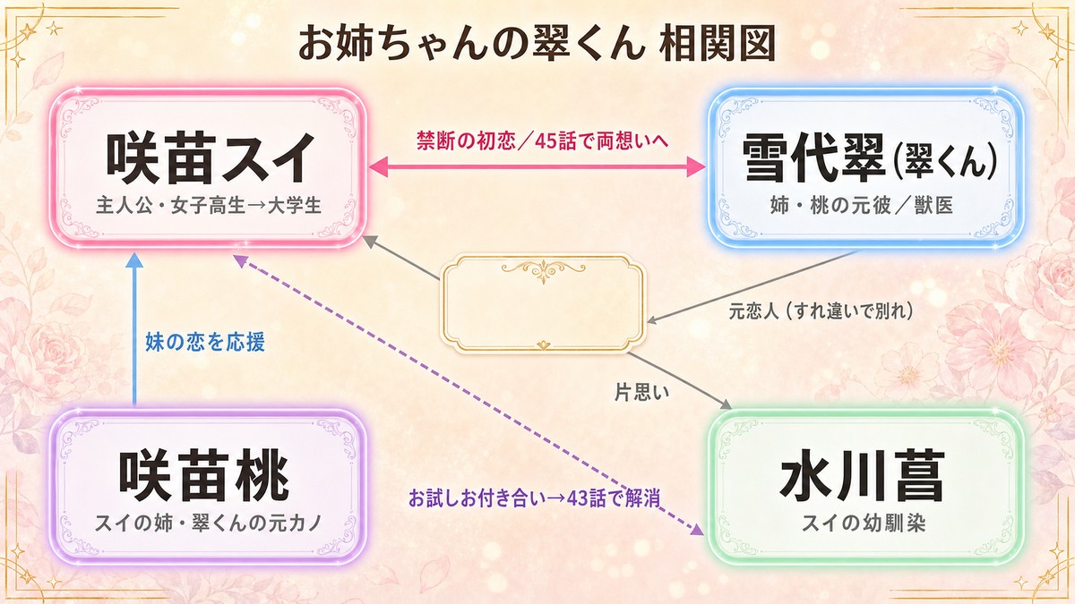 お姉ちゃんの翠くん ネタバレの相関図