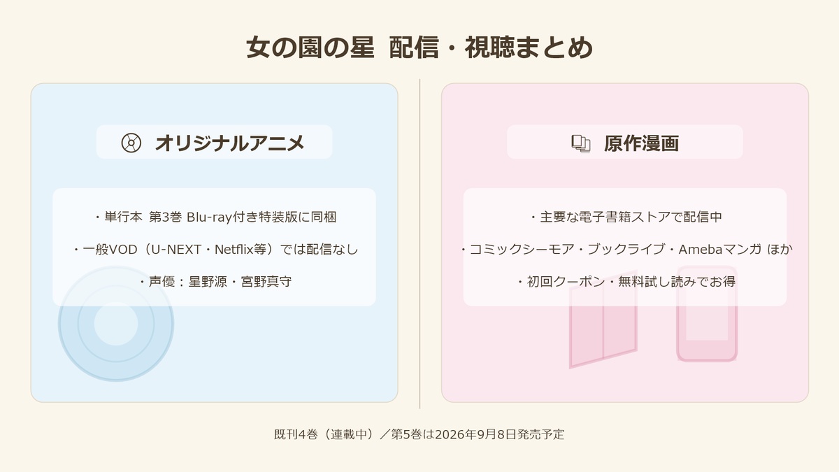 女の園の星の配信・視聴形態まとめ図解。アニメは特装版Blu-ray同梱、漫画は電子書籍ストアで配信中。