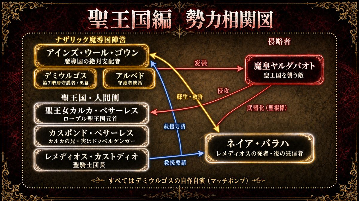 劇場版オーバーロード聖王国編の勢力相関図。ナザリック陣営・聖王国・侵略者ヤルダバオトの対立構図とデミウルゴスの自作自演を整理した図解