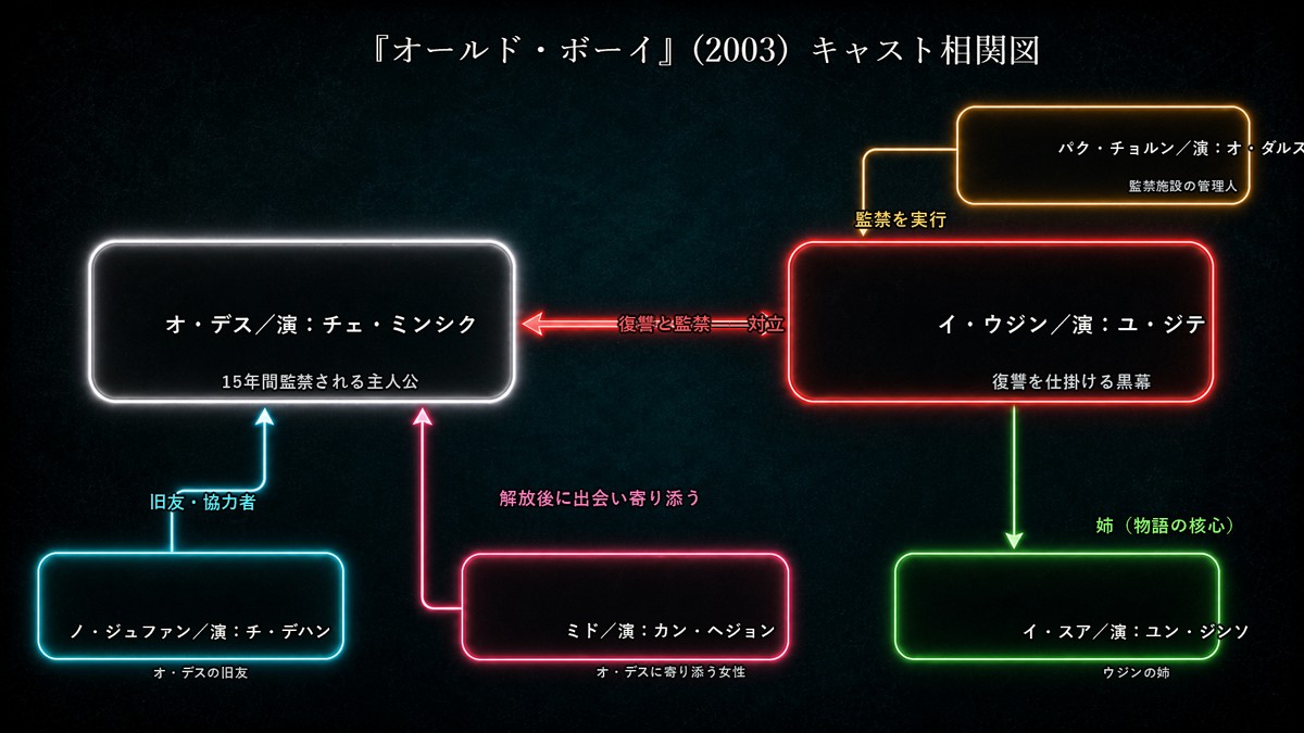 映画『オールド・ボーイ』(2003)の主要キャスト相関図（オ・デス＝チェ・ミンシク、イ・ウジン＝ユ・ジテ、ミド＝カン・ヘジョンの関係を図解）