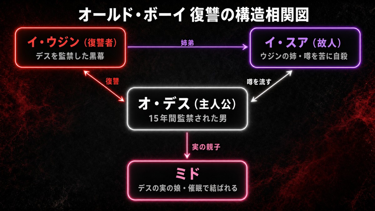 映画オールド・ボーイの復讐の構造相関図。オ・デス・イ・ウジン・イ・スア・ミドの4人の関係（復讐・姉弟・噂・実の親子）を図示