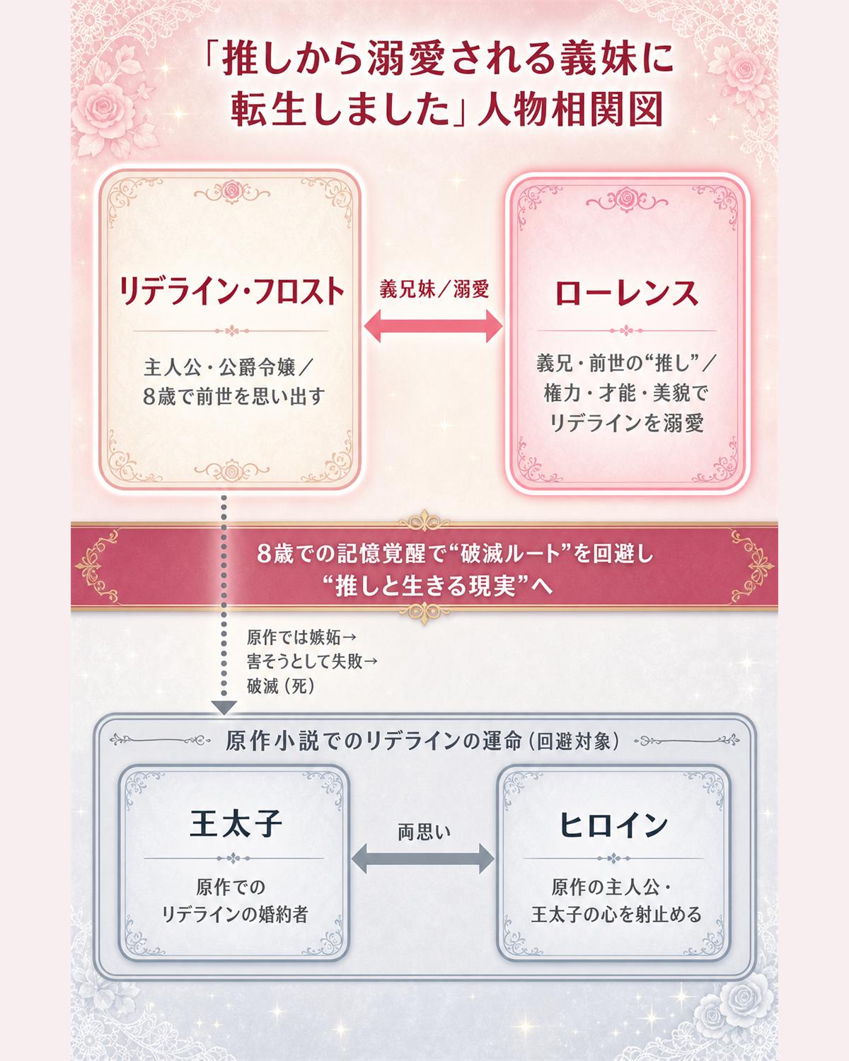 『推しから溺愛される義妹に転生しました』人物相関図。主人公リデラインと義兄ローレンスの溺愛関係、原作小説での王太子・ヒロインとの破滅ルートを対比した図