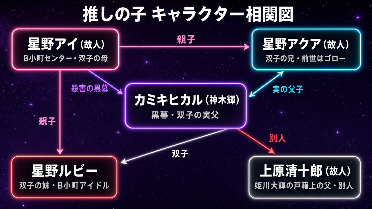 推しの子のキャラクター相関図。黒幕カミキヒカル（神木輝）を中心に、星野アイ・アクア・ルビーの親子関係と、別人である上原清十郎との関係を図示