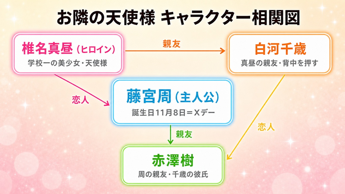 お隣の天使様のキャラクター相関図。藤宮周と椎名真昼の恋人関係を中心に、親友の赤澤樹・白河千歳との関係を図示