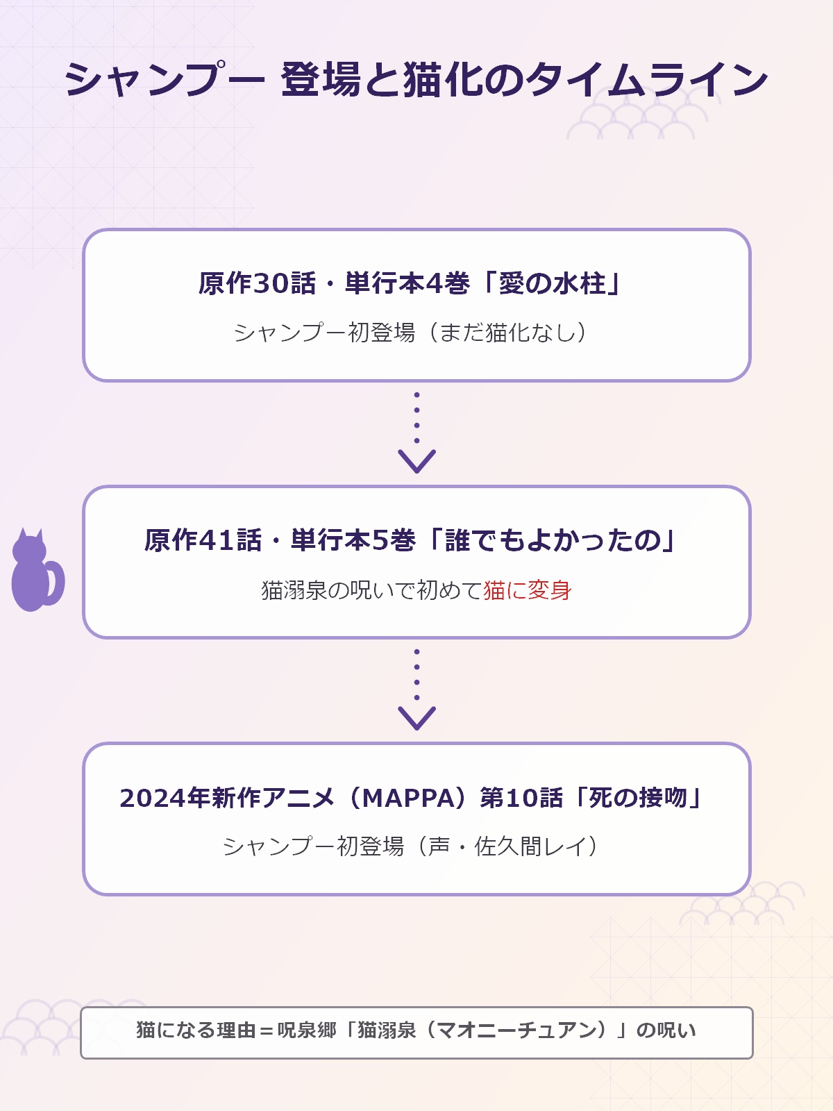らんま1/2のシャンプーが初登場(原作30話・4巻)から猫化(原作41話・5巻)、2024年新作アニメ第10話登場までの流れを示した縦型タイムライン図解