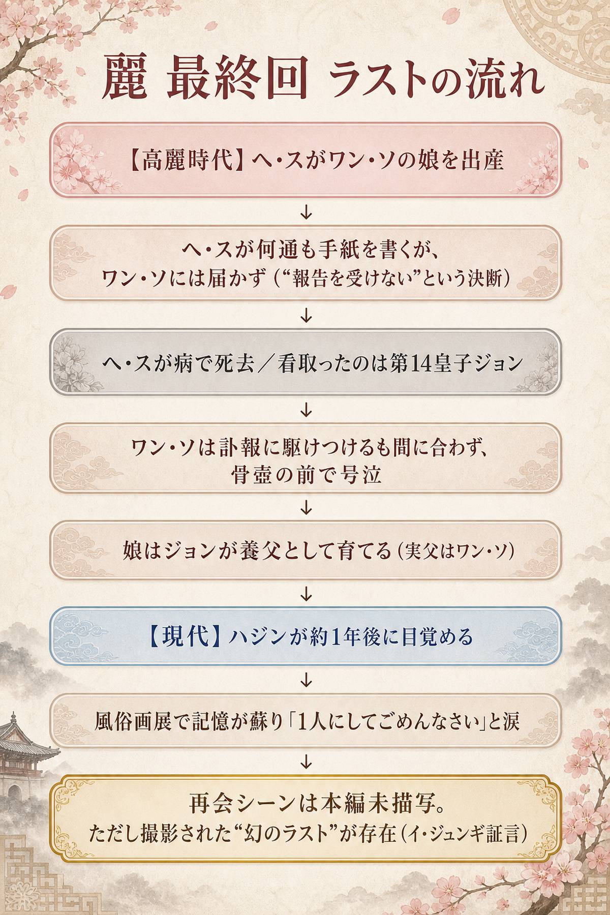 麗の最終回でヘ・スが死去し現代でハジンが記憶を取り戻すまでの流れと幻の再会シーンを整理したタイムライン図