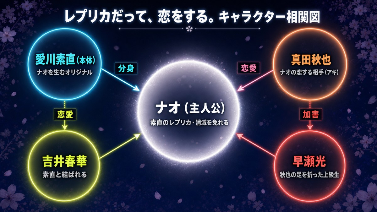 レプリカだって、恋をする。のキャラクター相関図。レプリカのナオと本体の愛川素直の分身関係、ナオと真田秋也の恋愛、素直と吉井春華の恋愛、秋也と早瀬光の加害関係を図示