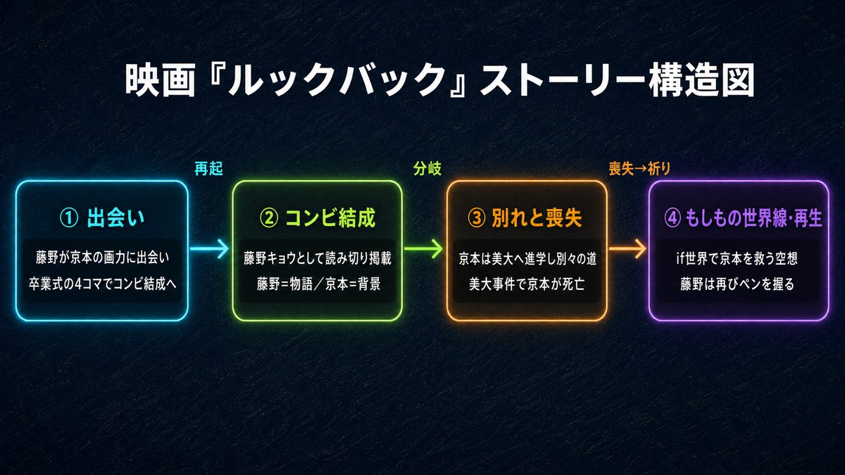 アニメ映画『ルックバック』のストーリー構造図。左から「出会い」「コンビ結成」「別れと喪失」「もしもの世界線・再生」の4段階を時系列で並べ、藤野と京本の物語の流れを示した図