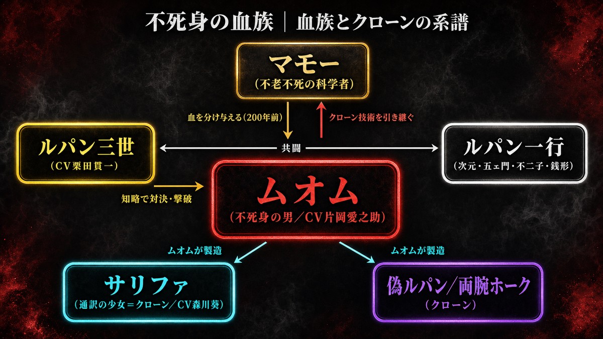 不死身の血族のキャラ相関図。マモー・ムオム・サリファ・偽ルパンとルパン一行の関係を、血族とクローンの系譜として示した相関図