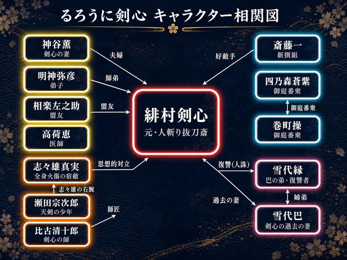 るろうに剣心の登場人物相関図。緋村剣心を中心に、神谷薫・明神弥彦ら仲間、斎藤一・四乃森蒼紫ら好敵手、志々雄真実・瀬田宗次郎ら京都編の敵、雪代縁・雪代巴ら人誅編／追憶編の因縁を関係性ラベル付きで整理。