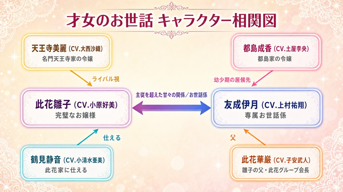 才女のお世話 キャラクター相関図（此花雛子・友成伊月を中心に天王寺美麗・都島成香・鶴見静音・此花華巌の関係を示した図）