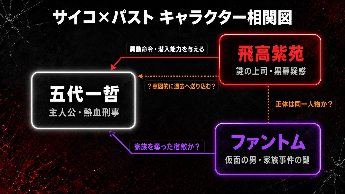 サイコパスト ネタバレのキャラクター相関図