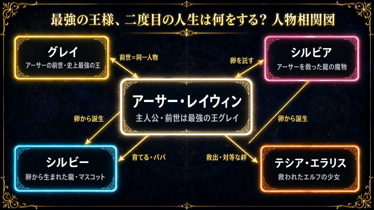 「最強の王様、二度目の人生は何をする？」人物相関図。中央アーサーを前世グレイ・龍の魔物シルビア・卵から生まれた龍シルビー・エルフの少女テシアが囲む関係図