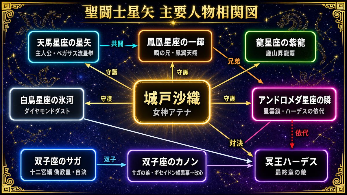 聖闘士星矢の主要人物相関図。中心の女神アテナ（城戸沙織）を5人の青銅聖闘士（星矢・紫龍・氷河・瞬・一輝）が守り、敵勢力の双子座サガ・カノン、冥王ハーデスとの関係を矢印で示す。瞬はハーデスの依代として強調