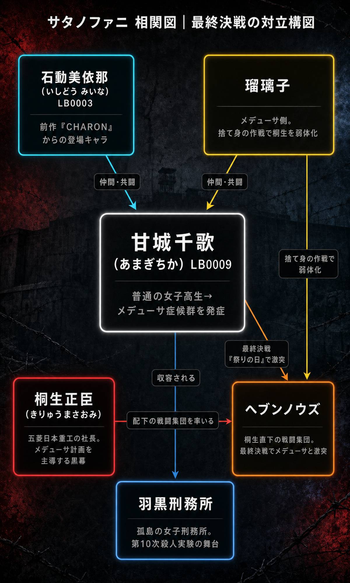 サタノファニ完結のサタノファニ相関図