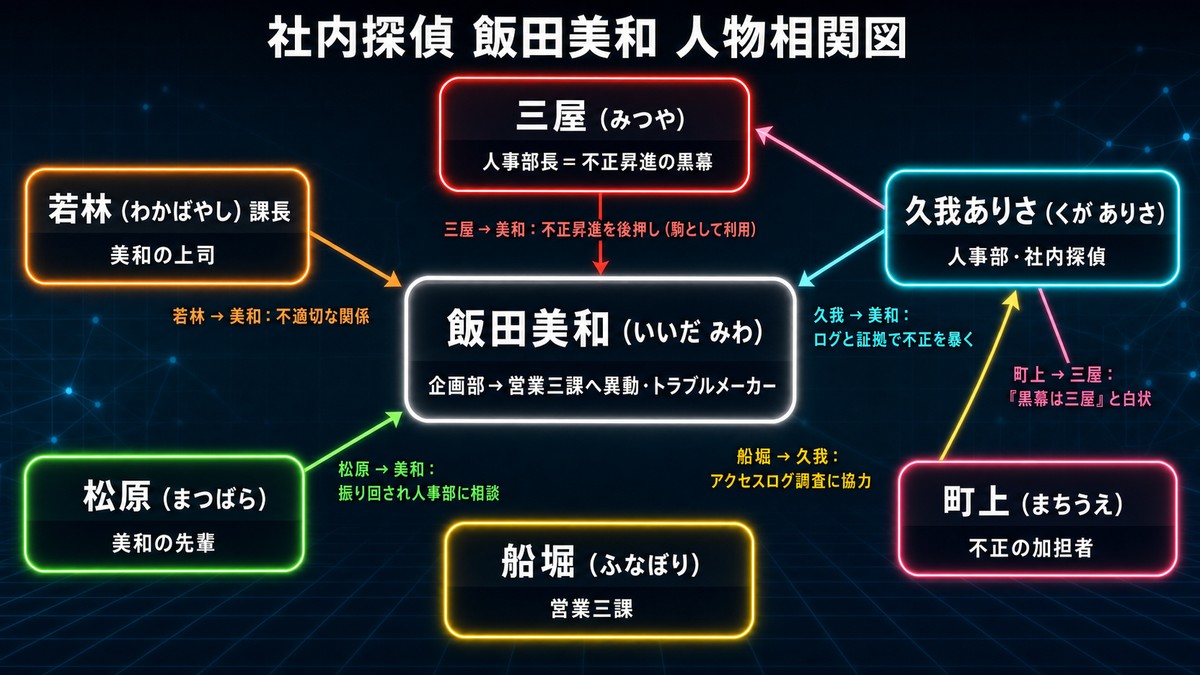 社内探偵 飯田美和を中心とした人物相関図(久我ありさ・黒幕の三屋部長・若林課長・松原・船堀・町上の関係)