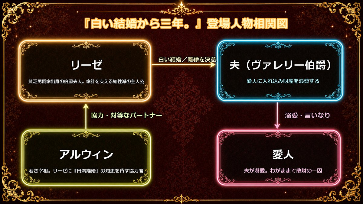 『白い結婚から三年。旦那様、私と離縁してください』の登場人物相関図。リーゼ・夫(ヴァレリー伯爵)・愛人・宰相アルウィンの関係を示す