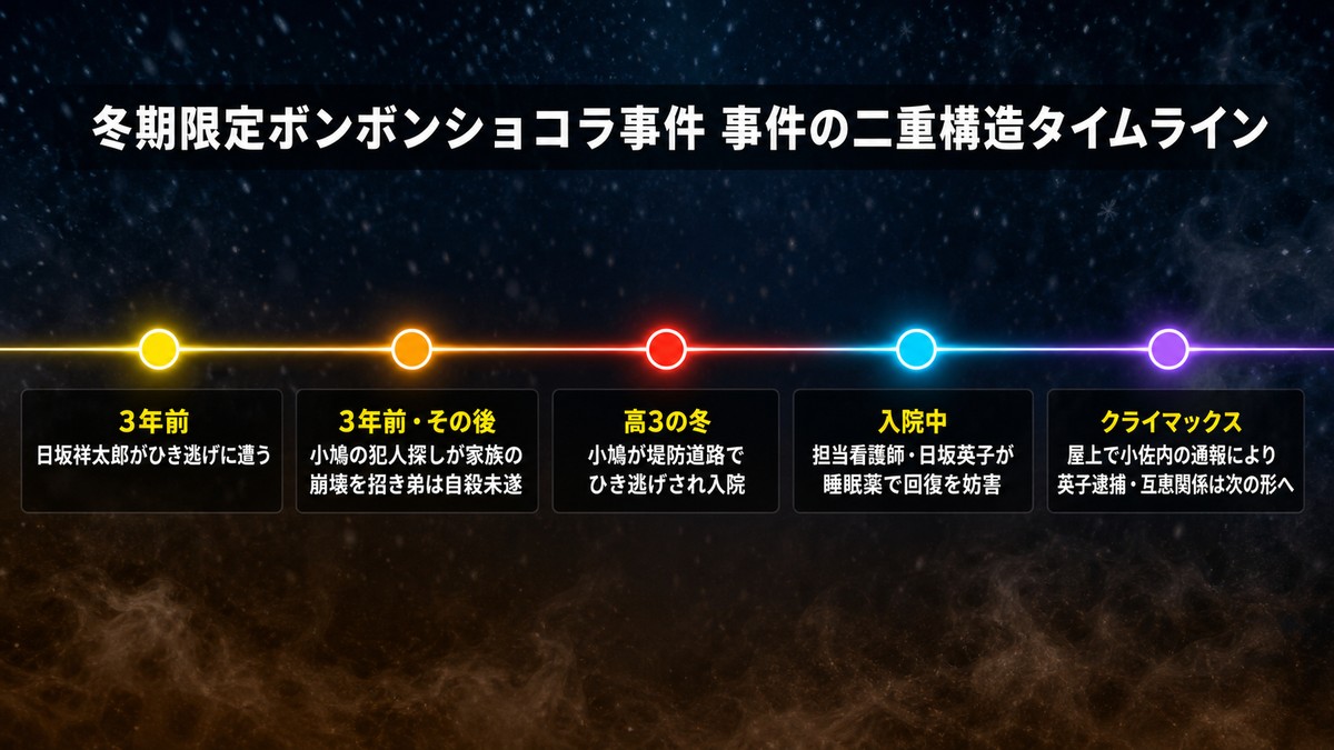 冬期限定ボンボンショコラ事件の事件の二重構造を示す時系列タイムライン。3年前のひき逃げから現在の事件、英子の逮捕までの主要イベントを5段階で図示
