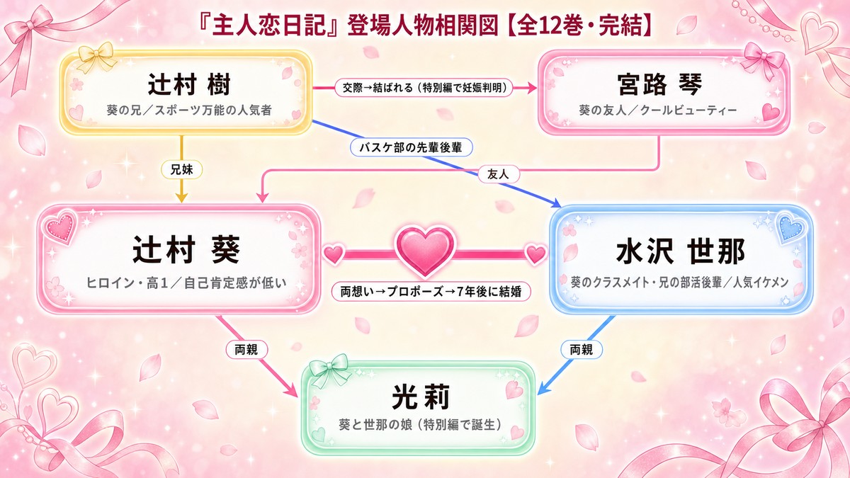 主人恋日記の登場人物相関図。葵と世那、兄・樹と宮路琴、娘・光莉の関係を示した図