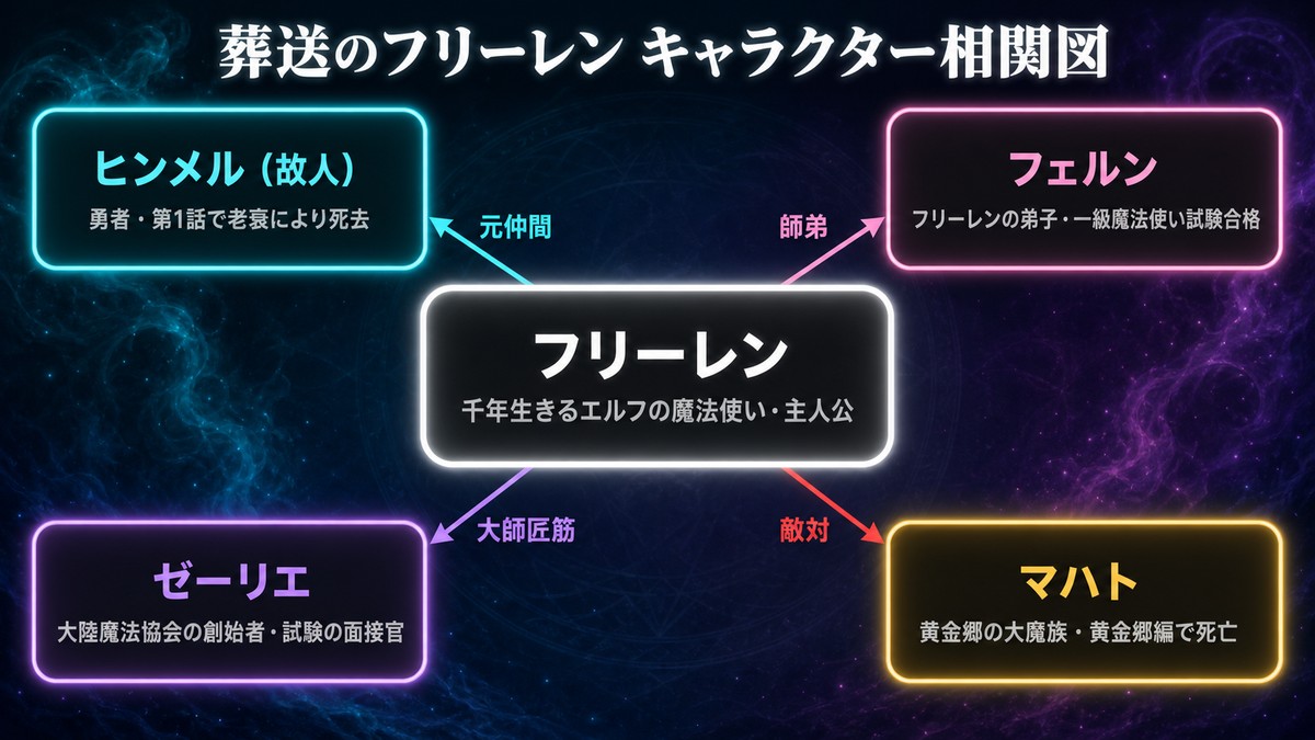 葬送のフリーレンのキャラクター相関図。主人公フリーレンを中心に、勇者ヒンメル・弟子フェルン・大魔法使いゼーリエ・大魔族マハトとの関係を図示