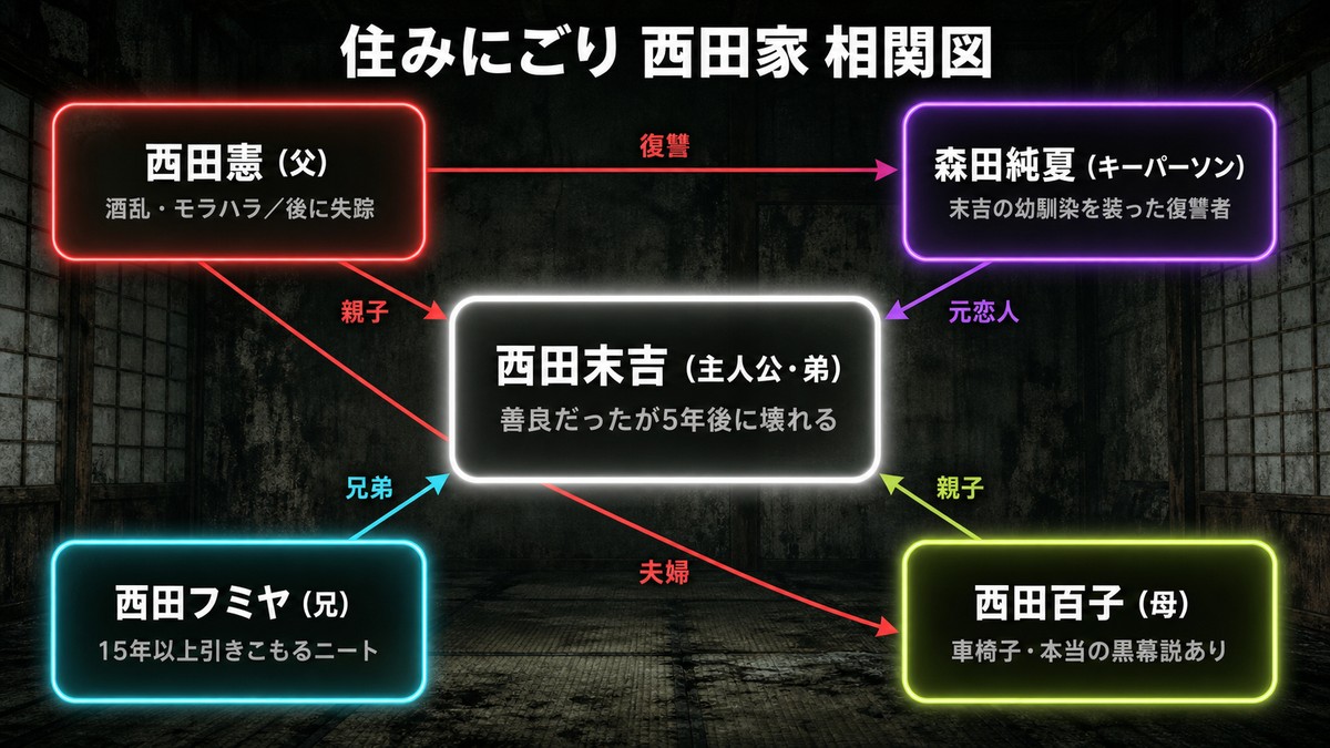 住みにごりの西田家キャラクター相関図。主人公・末吉を中心に、父・憲と森田純夏の復讐関係、兄フミヤ・母百子との家族関係を図示