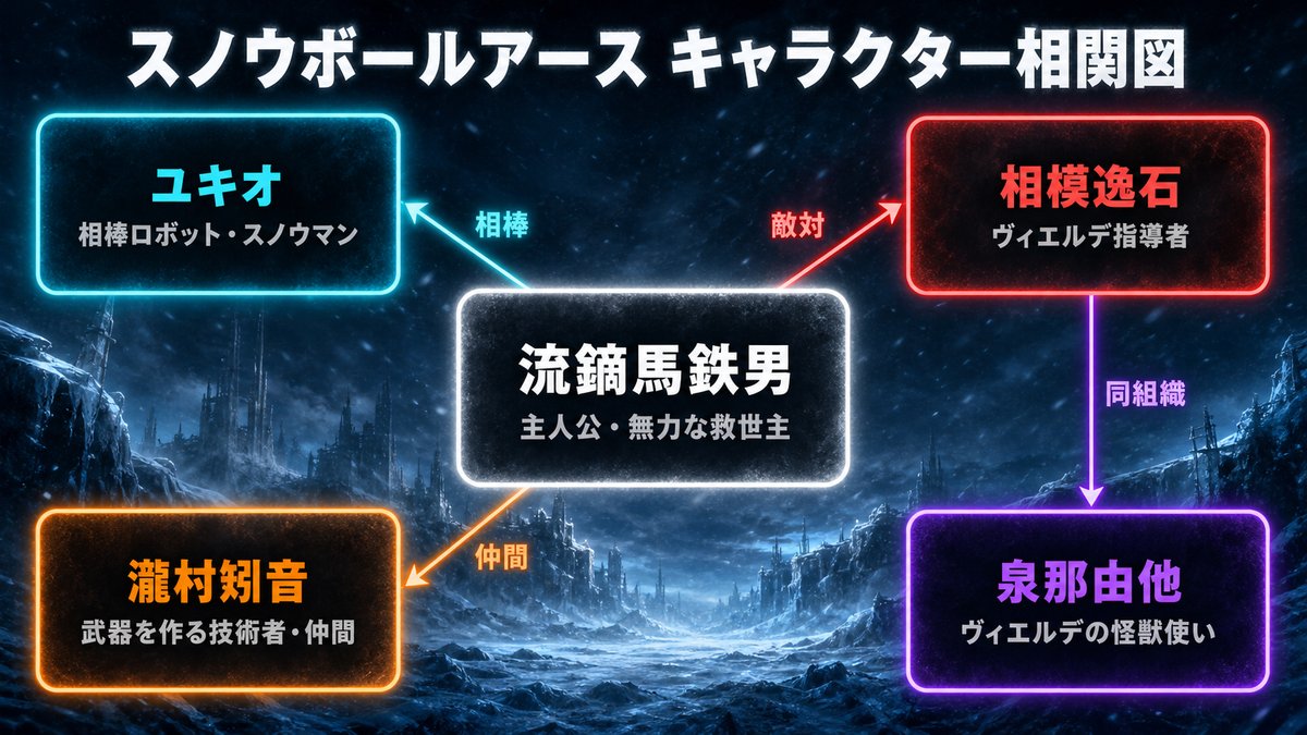 スノウボールアースのキャラクター相関図。主人公・流鏑馬鉄男と相棒ユキオ、敵組織ヴィエルデの相模逸石・泉那由他、仲間の瀧村矧音の関係を図示