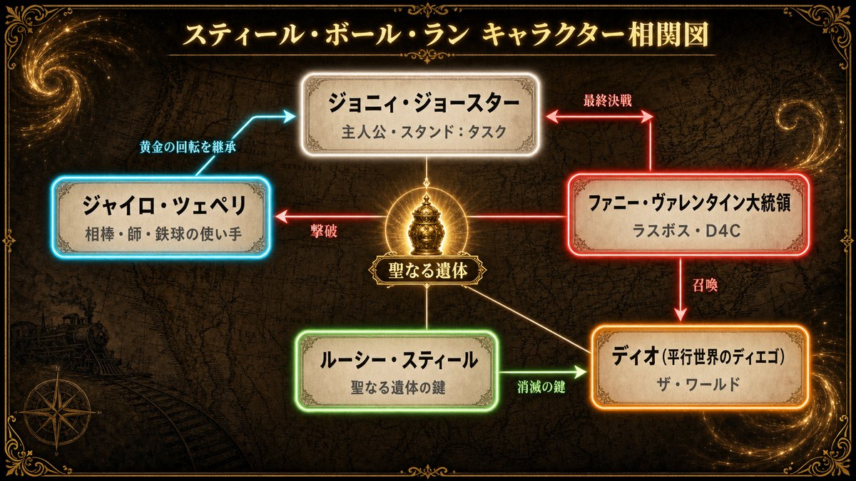 スティール・ボール・ランのキャラクター相関図。ジョニィ、ジャイロ、ヴァレンタイン大統領、ルーシー、ディオの関係性を示した図解