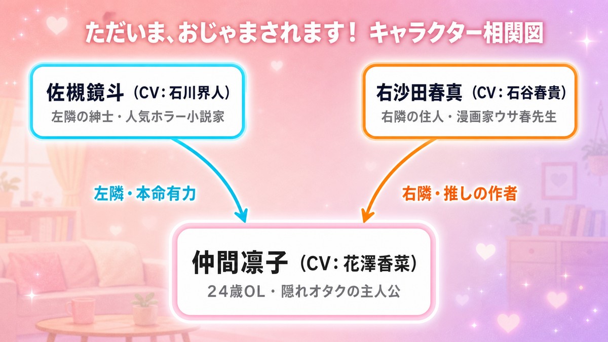 ただいま、おじゃまされます！のキャラクター相関図。中心の仲間凛子を挟み、左隣の佐槻鏡斗と右隣の右沙田春真との三角関係を図示