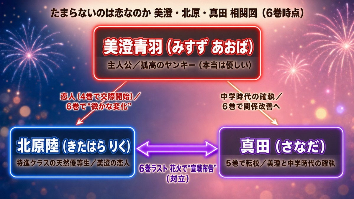 たまらないのは恋なのか 美澄・北原・真田の相関図（6巻時点）。美澄と北原は交際中、真田は美澄と中学時代の確執があり、6巻ラストで真田が北原に花火のシーンで宣戦布告して三角関係が本格化する関係性を図示
