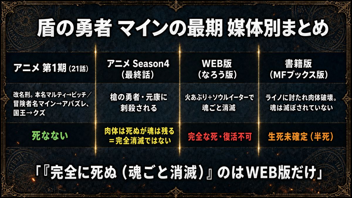 盾の勇者の成り上がり マインの最期を4媒体（アニメ第1期＝改名刑、アニメSeason4＝刺殺だが魂は残る、WEB版＝魂ごと消滅で完全な死、書籍版＝肉体破壊だが生死未確定）で比較した媒体別整理図
