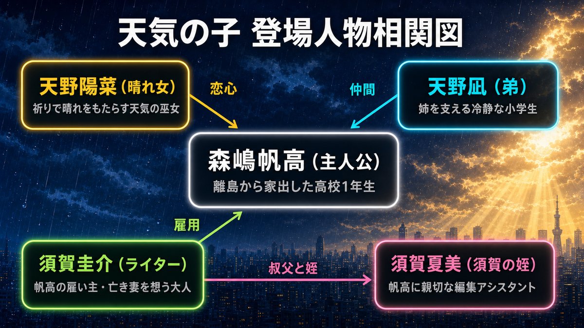 天気の子 ネタバレの天気の子相関図