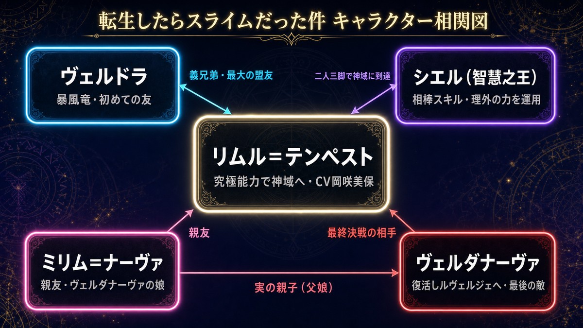 転生したらスライムだった件の完結時点キャラクター相関図。中央のリムルとヴェルドラ・シエル・ミリム・ヴェルダナーヴァの関係を図解