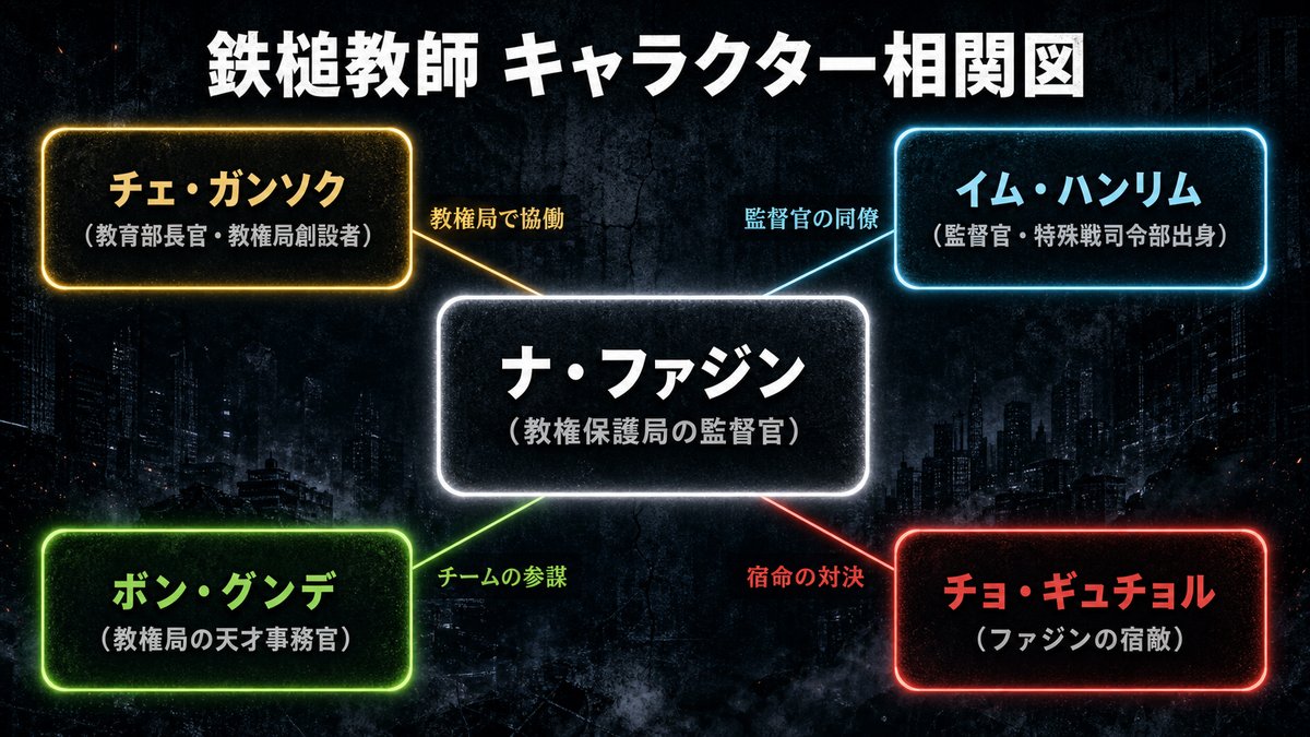 Netflixドラマ「鉄槌教師」キャラクター相関図。中央のナ・ファジンを囲む形で、チェ・ガンソク（左上）・イム・ハンリム（右上）・ボン・グンデ（左下）・チョ・ギュチョル（右下）の関係性を図示。教権保護局チームの協働関係と、宿敵ギュチョルとの「宿命の対決」が対比して描かれている。