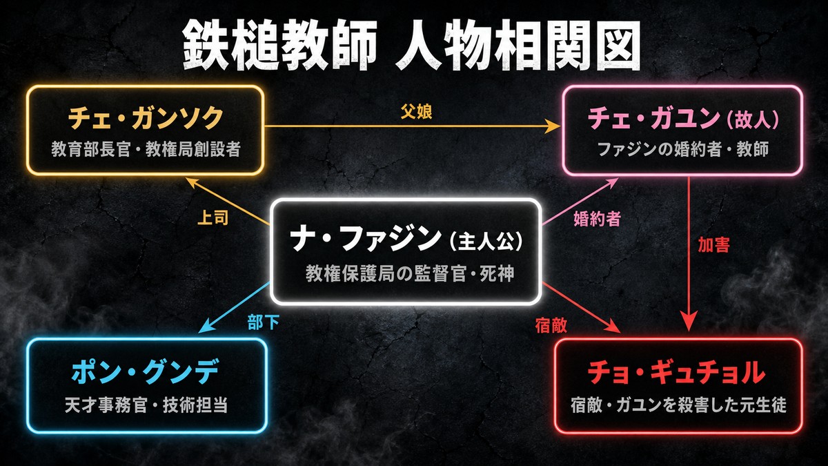 鉄槌教師の人物相関図。主人公ナ・ファジンを中心に、上司チェ・ガンソク長官、亡き婚約者チェ・ガユン、部下ポン・グンデ、宿敵チョ・ギュチョルの関係を図示
