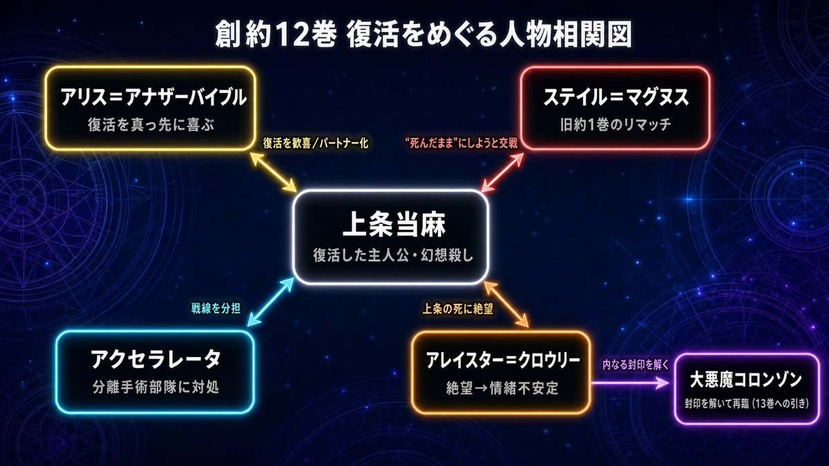 創約12巻の人物相関図。復活した上条当麻を中心に、アリス・ステイル・アクセラレータ・アレイスター、そしてアレイスターが招くコロンゾン復活の関係を示す