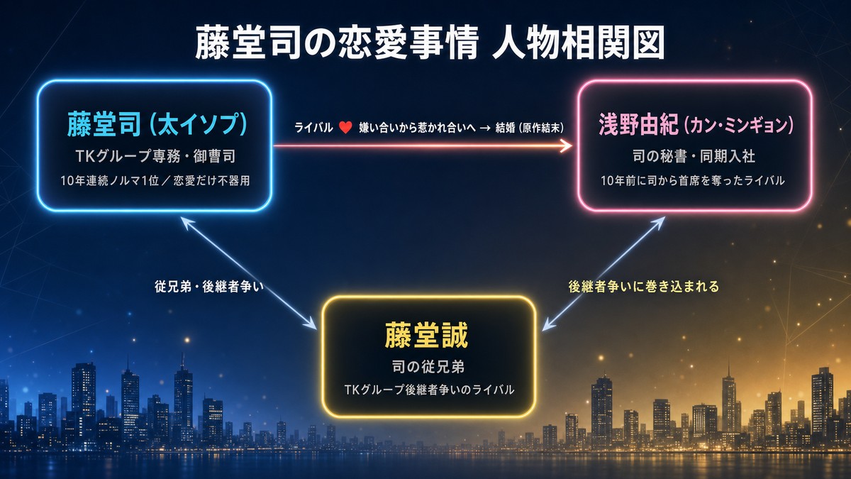 藤堂司の恋愛事情 人物相関図。藤堂司(太イソプ)・浅野由紀(カン・ミンギョン)・藤堂誠の三者を、恋愛関係と後継者争いの関係性ラベルで結んだ図解