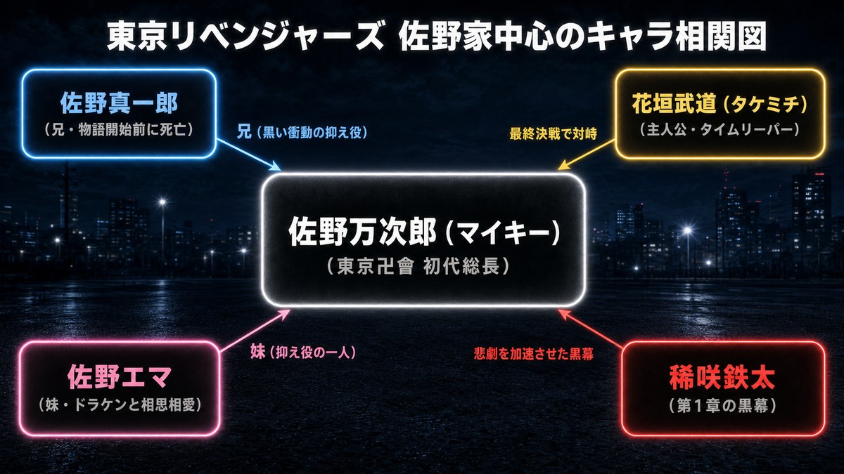 漫画「東京リベンジャーズ」キャラクター相関図。中央のマイキーを囲む形で、兄・佐野真一郎（左上）・タケミチ（右上）・エマ（左下）・稀咲鉄太（右下）の関係性を図示。真一郎とエマが「黒い衝動の抑え役」、稀咲が「悲劇を加速させた黒幕」として対比的に描かれている。