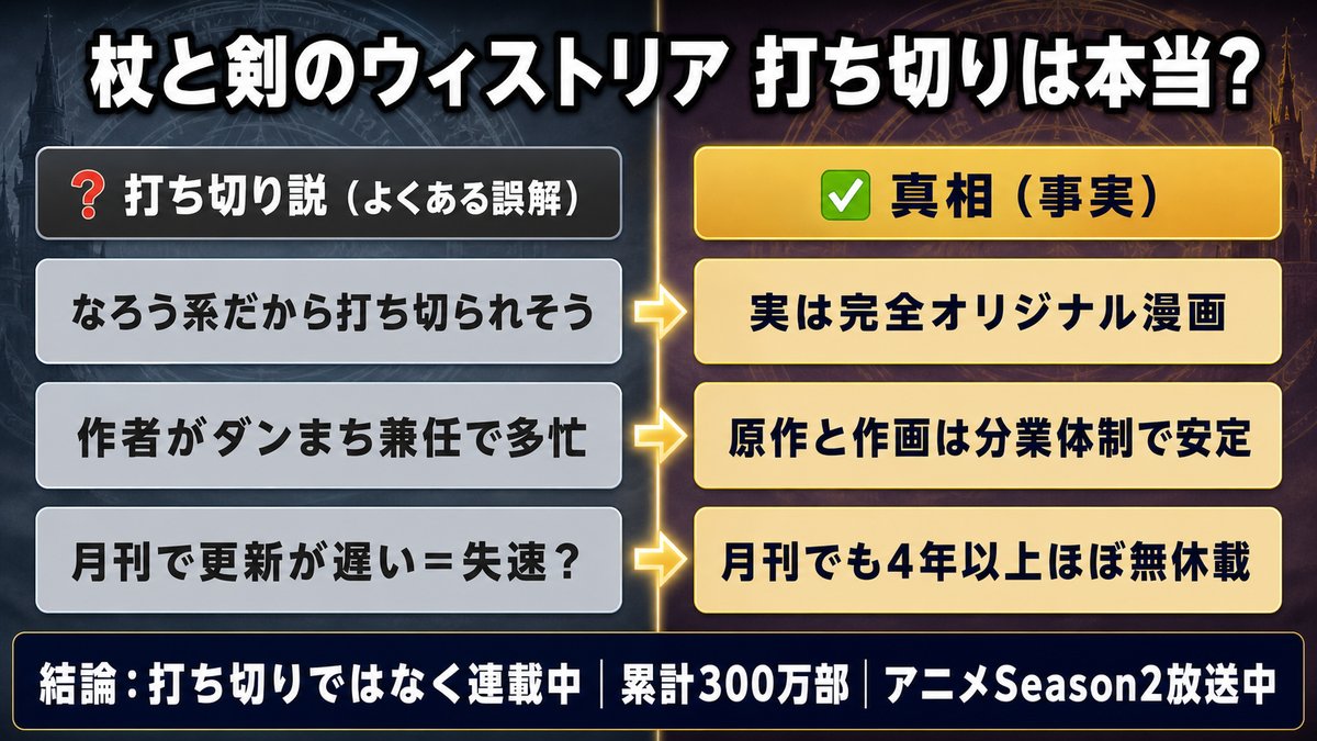杖と剣のウィストリアの打ち切り説と真相を対比した図解。なろう系誤解・作者のダンまち兼任・月刊連載の遅さという3つの誤解に対し、オリジナル漫画・分業体制・無休載連載という事実を示し、結論は連載中・累計300万部・アニメ2期放送中