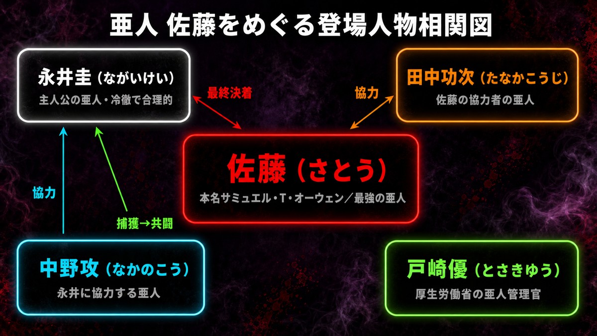 亜人の登場人物相関図。中央の佐藤を軸に、永井圭との最終決着、田中功次の協力、中野攻と戸崎優の永井側への関係を図示
