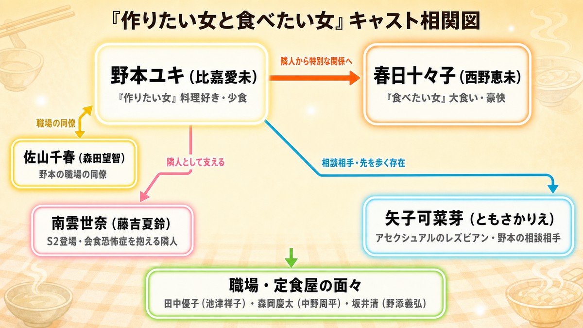 ドラマ『作りたい女と食べたい女』のキャスト相関図。野本ユキ(比嘉愛未)と春日十々子(西野恵未)を中心に、南雲世奈(藤吉夏鈴)や矢子可菜芽(ともさかりえ)など主要キャストの関係を図解