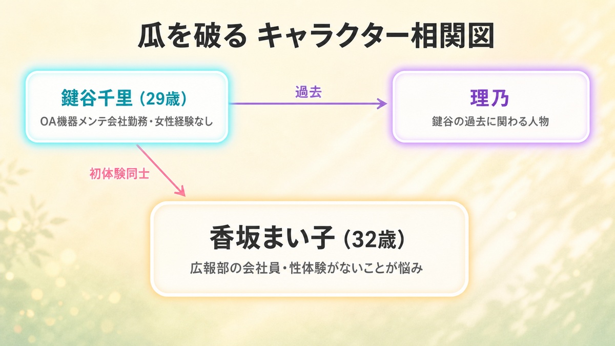 瓜を破るのキャラクター相関図。香坂まい子と鍵谷千里の『初体験同士』の関係、鍵谷と理乃の過去の関係を図示
