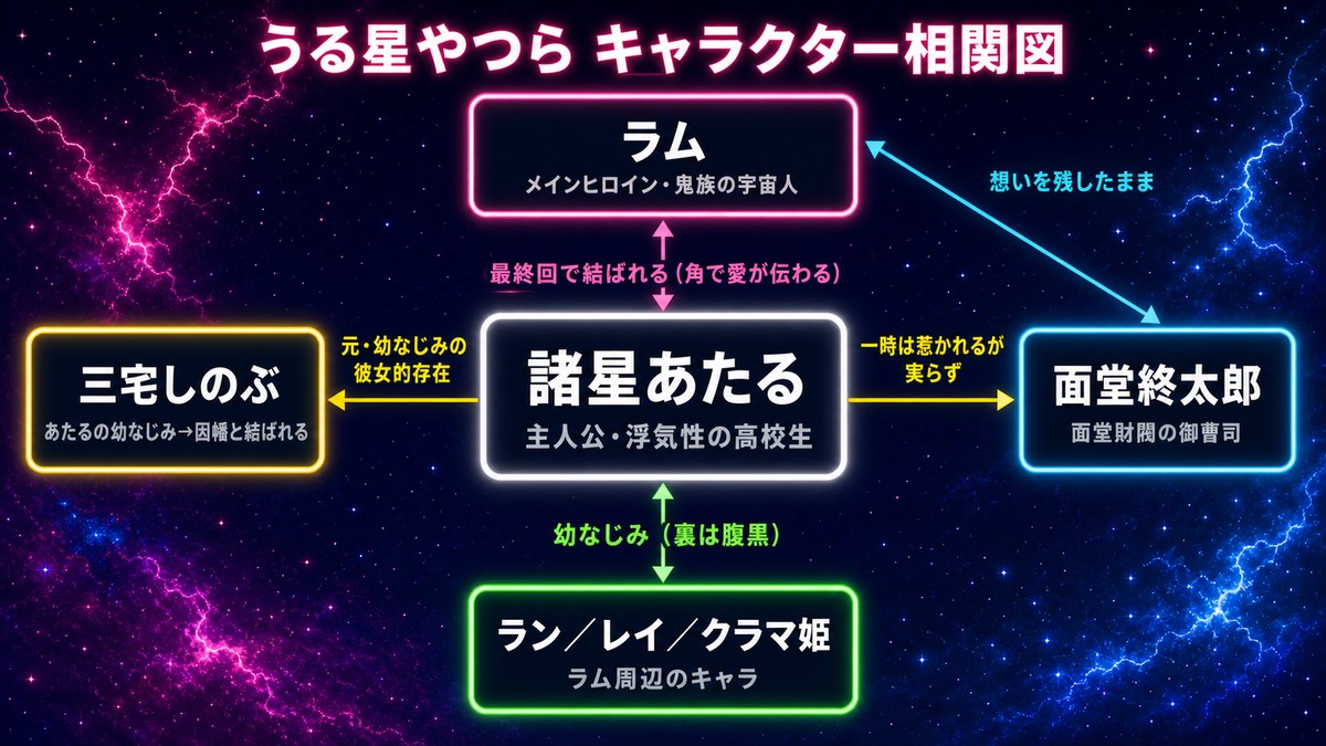 うる星やつらのキャラクター相関図。あたるとラムを中心に、しのぶ・面堂・ランらの三角関係と最終回での関係性を示した図解。