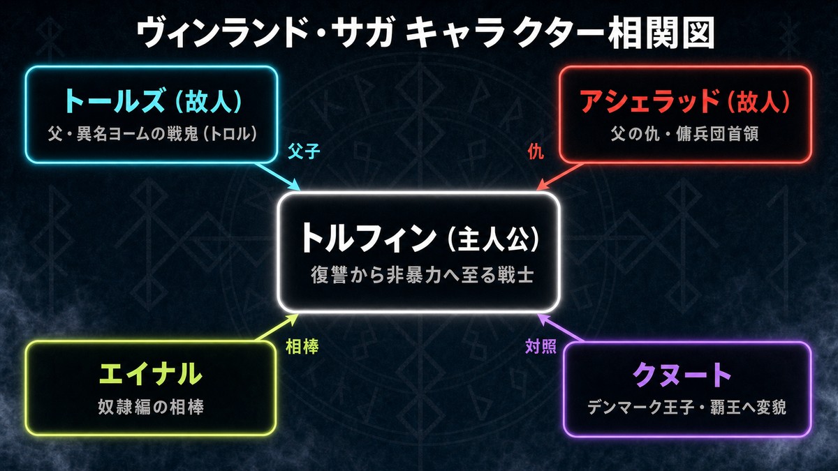 ヴィンランド・サガのキャラクター相関図。主人公トルフィンを中心に、父トールズ（異名ヨームの戦鬼）、父の仇アシェラッド、奴隷編の相棒エイナル、デンマーク王子クヌートの関係を図示